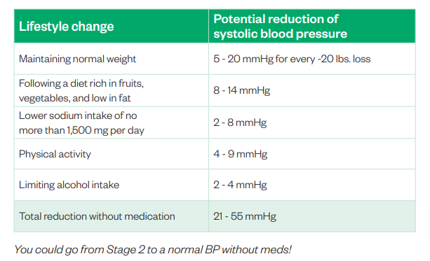 Chart showing the potential impact of lifestyle changes on blood pressure.
